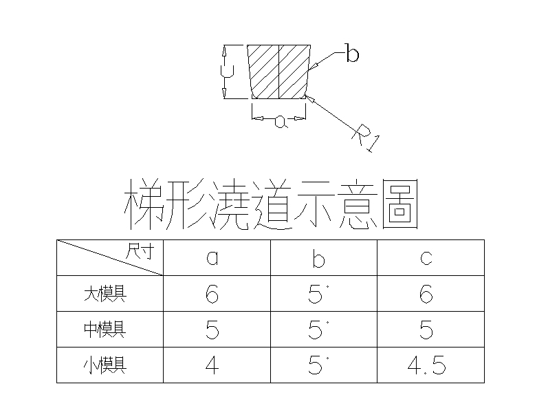 三板模梯形流道設計示意圖
